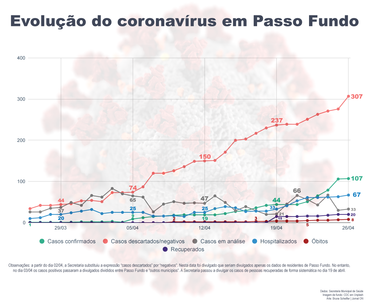 Gráfico evolução coronavírus PF
