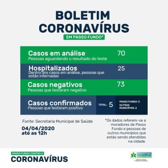 Dados da SMS