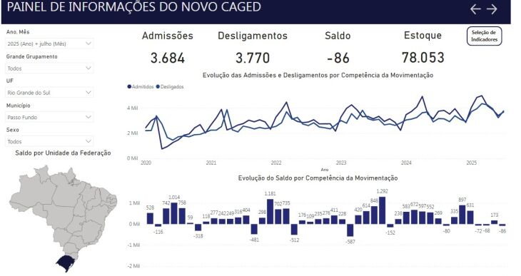 Município acumula dois meses consecutivos de saldo negativo de empregos - Foto: Divulgação / Agência Brasil  