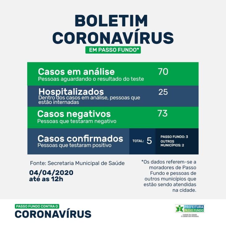 Dados da SMS